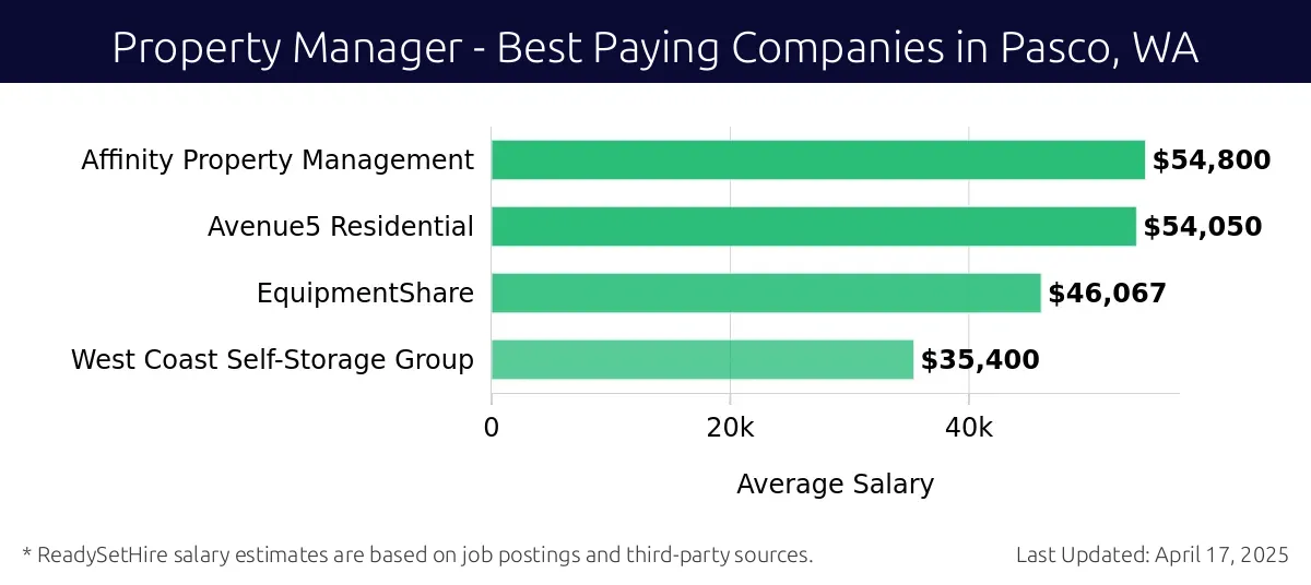 Graph displaying best paying company salaries for Property Manager jobs in Pasco, WA, highlighting Affinity Property Management with the highest at $54,800 and West Coast Self-Storage Group with the lowest at $35,400.