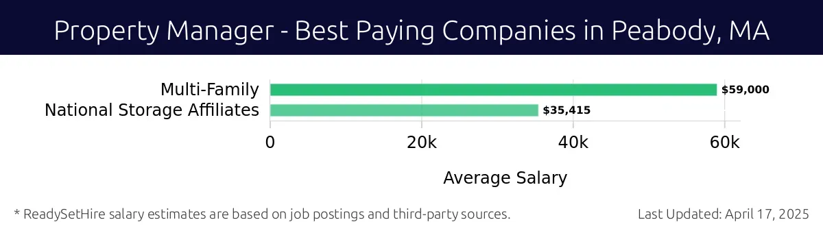 Graph displaying best paying company salaries for Property Manager jobs in Peabody, MA, highlighting Multi-Family with the highest at $59,000 and National Storage Affiliates with the lowest at $35,415.