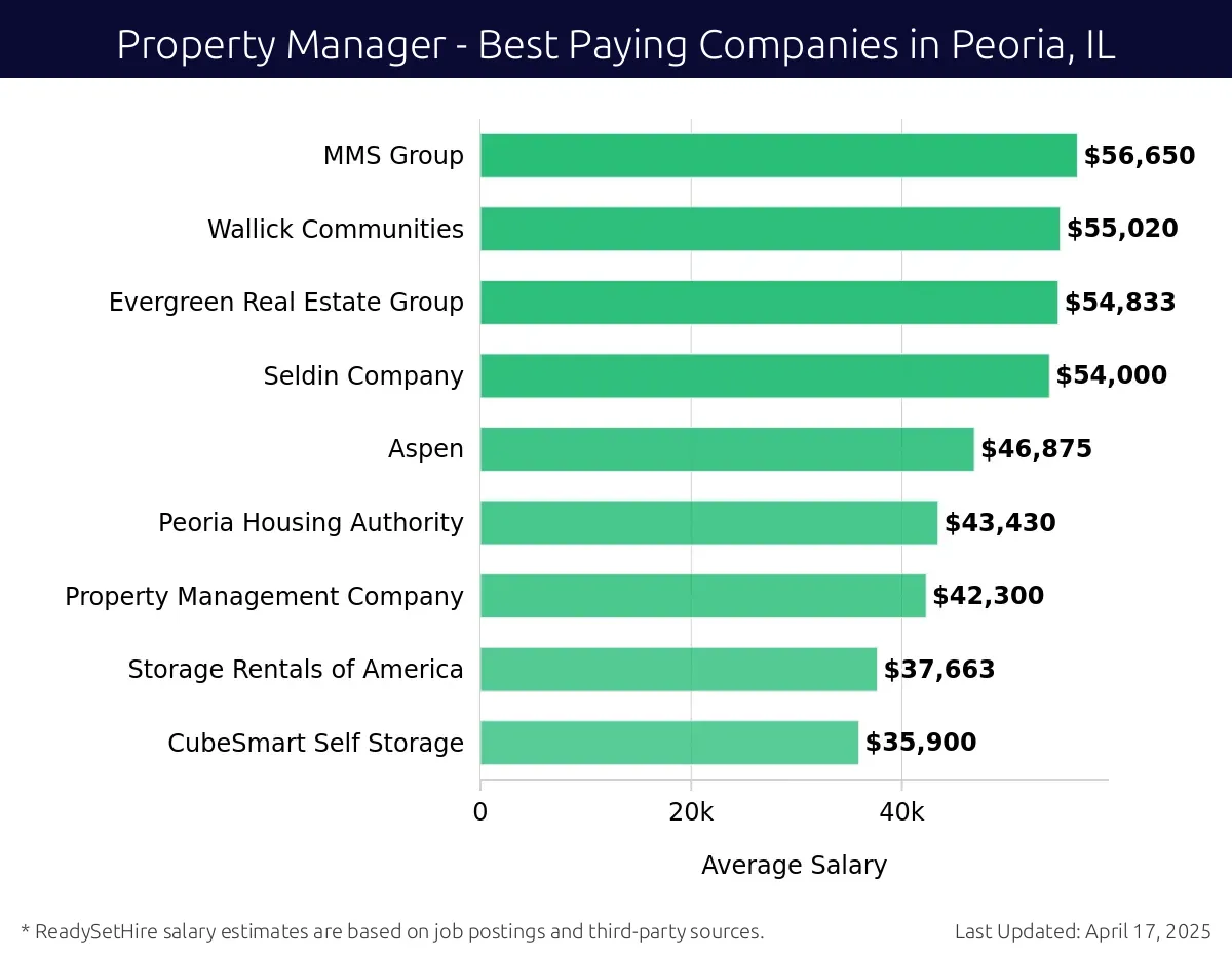 Graph displaying best paying company salaries for Property Manager jobs in Peoria, IL, highlighting MMS Group with the highest at $56,650 and CubeSmart Self Storage with the lowest at $35,900.