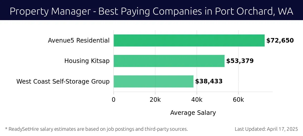 Graph displaying best paying company salaries for Property Manager jobs in Port Orchard, WA, highlighting Avenue5 Residential with the highest at $72,650 and West Coast Self-Storage Group with the lowest at $38,433.