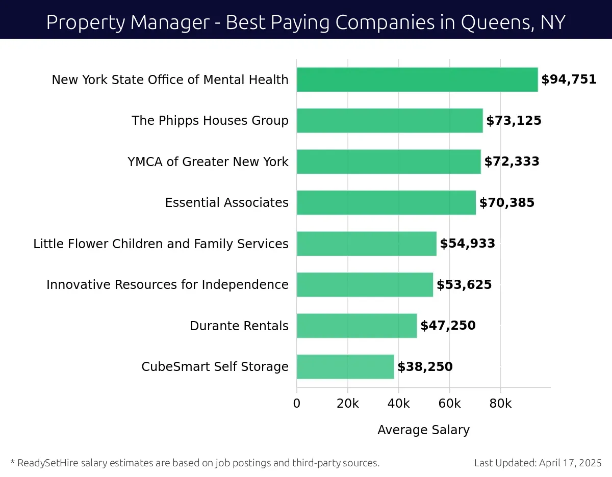 Graph displaying best paying company salaries for Property Manager jobs in Queens, NY, highlighting New York State Office of Mental Health with the highest at $94,751 and CubeSmart Self Storage with the lowest at $38,250.