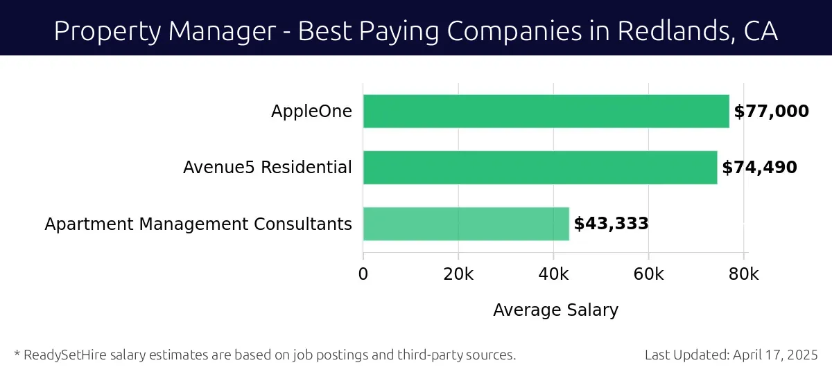 Graph displaying best paying company salaries for Property Manager jobs in Redlands, CA, highlighting AppleOne with the highest at $77,000 and Apartment Management Consultants with the lowest at $43,333.