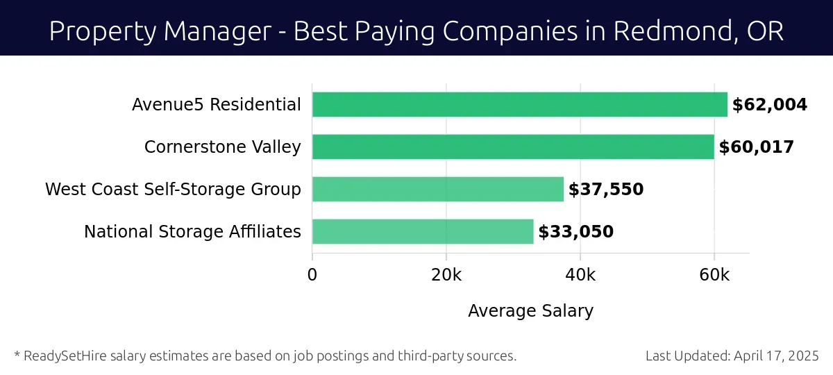 Graph displaying best paying company salaries for Property Manager jobs in Redmond, OR, highlighting Avenue5 Residential with the highest at $62,004 and National Storage Affiliates with the lowest at $33,050.