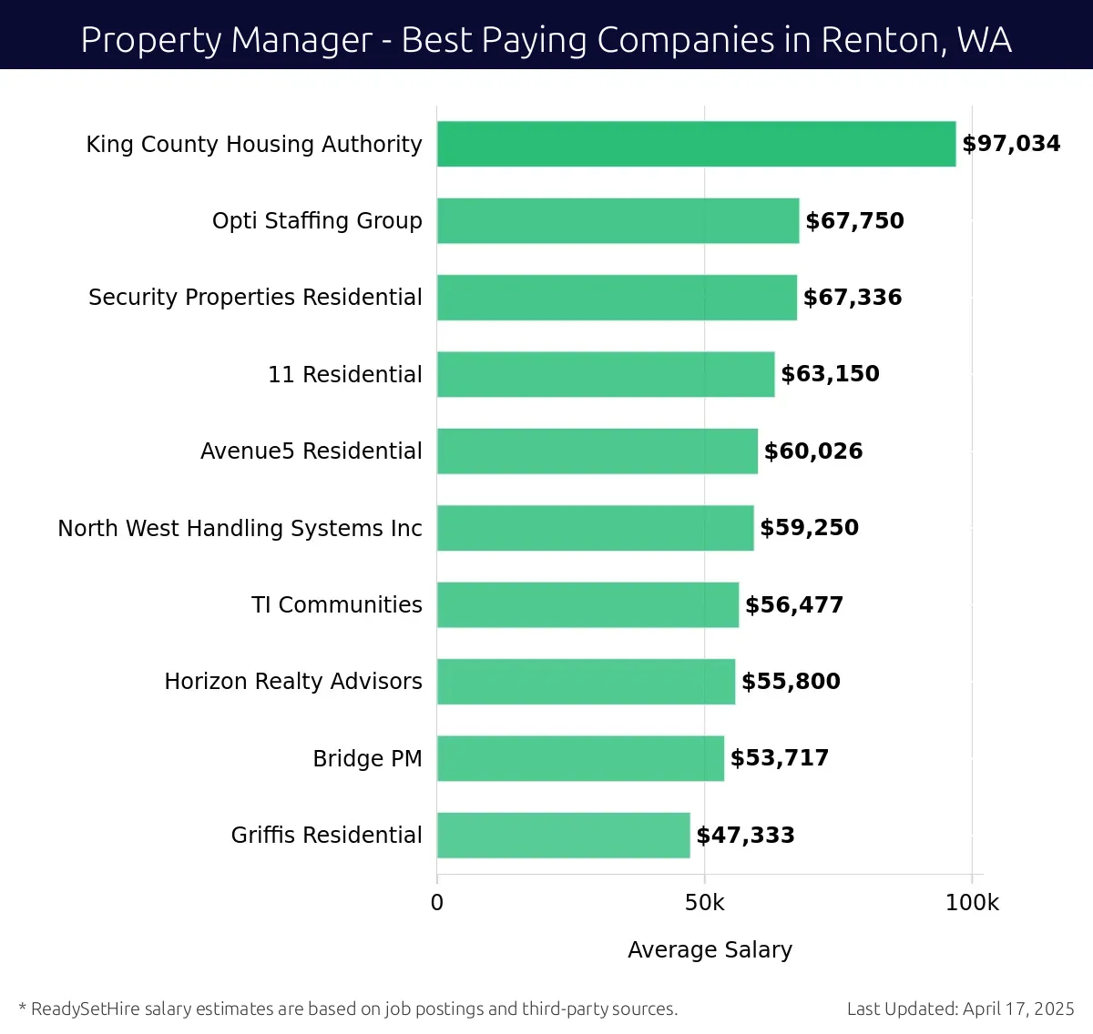 Graph displaying best paying company salaries for Property Manager jobs in Renton, WA, highlighting King County Housing Authority with the highest at $97,034 and Security Properties Residential with the lowest at $67,336.
