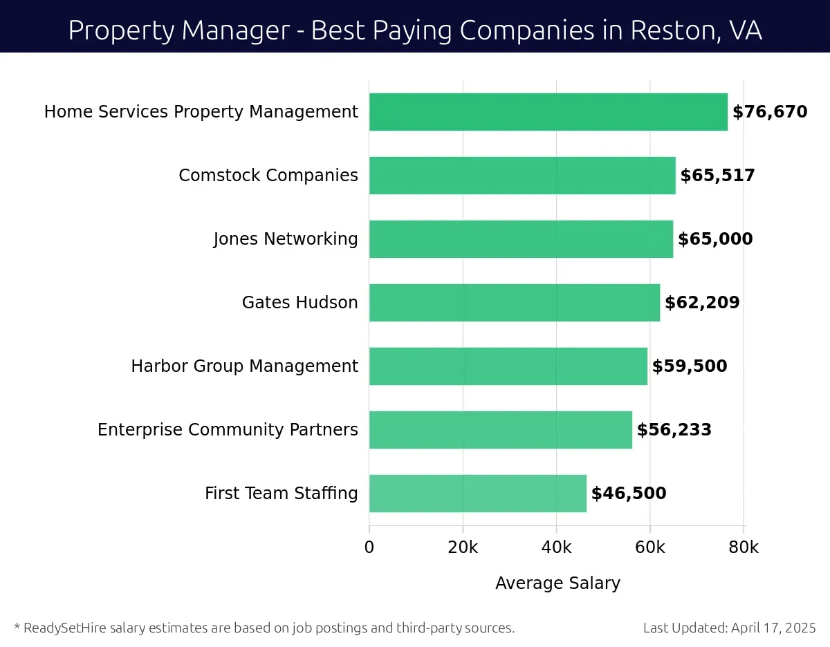 Graph displaying best paying company salaries for Property Manager jobs in Reston, VA, highlighting Home Services Property Management with the highest at $76,670 and First Team Staffing with the lowest at $46,500.