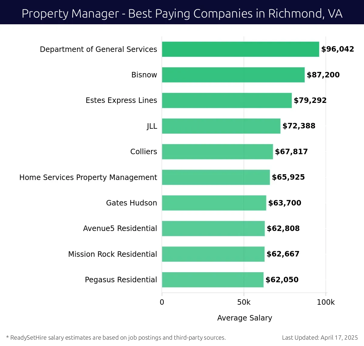 Graph displaying best paying company salaries for Property Manager jobs in Richmond, VA, highlighting Department of General Services with the highest at $96,042 and Pegasus Residential with the lowest at $62,050.