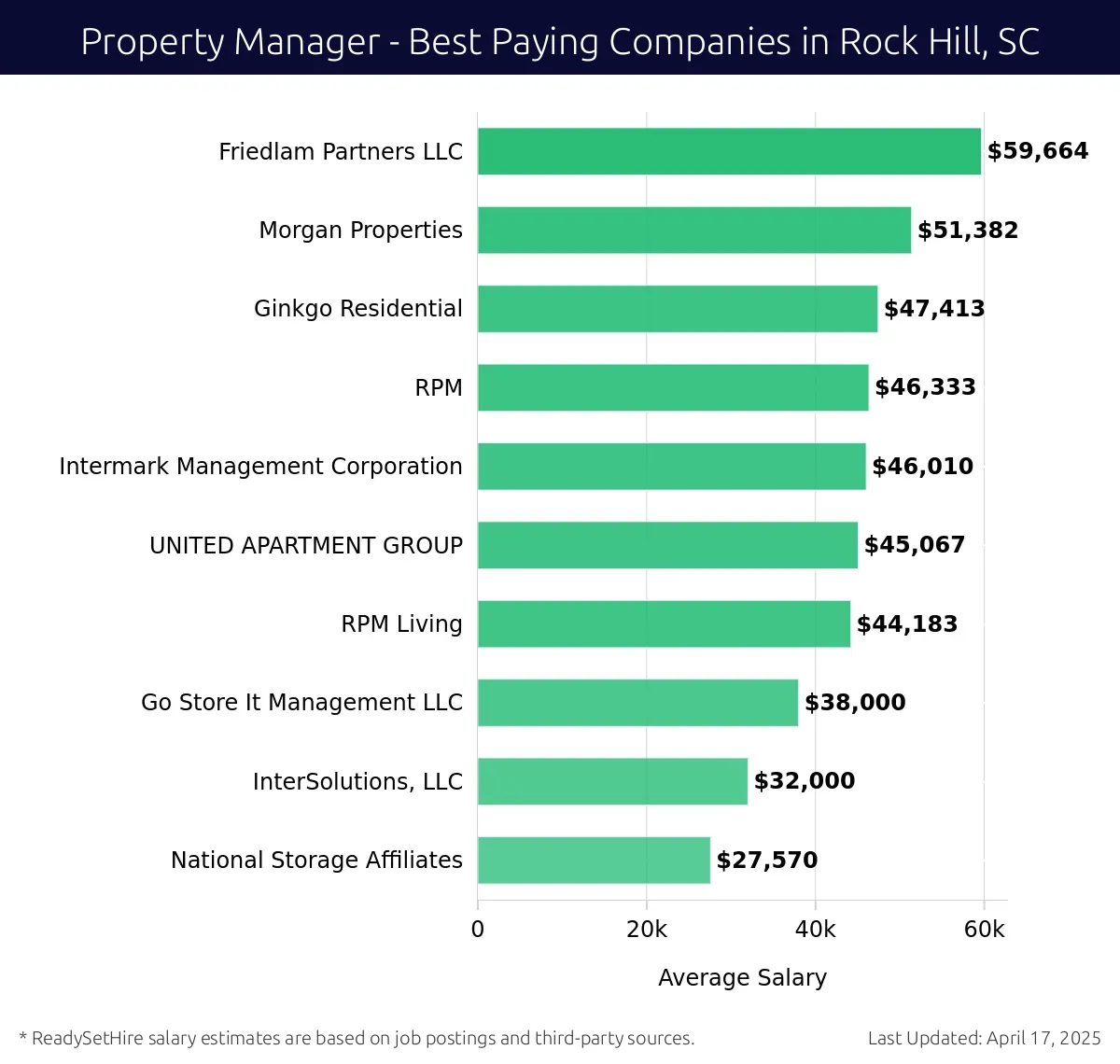 Graph displaying best paying company salaries for Property Manager jobs in Rock Hill, SC, highlighting Friedlam Partners LLC with the highest at $59,664 and National Storage Affiliates with the lowest at $27,570.