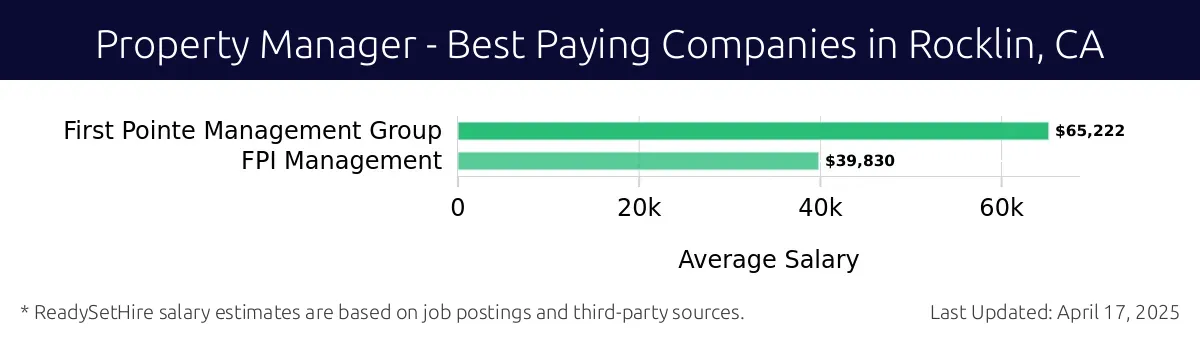 Graph displaying best paying company salaries for Property Manager jobs in Rocklin, CA, highlighting First Pointe Management Group with the highest at $65,222 and FPI Management with the lowest at $39,830.