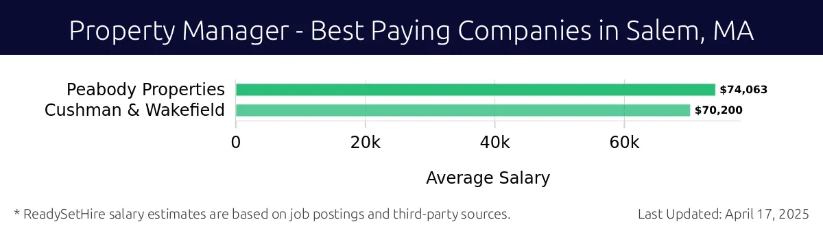 Graph displaying best paying company salaries for Property Manager jobs in Salem, MA, highlighting Peabody Properties with the highest at $74,063 and Cushman & Wakefield with the lowest at $70,200.