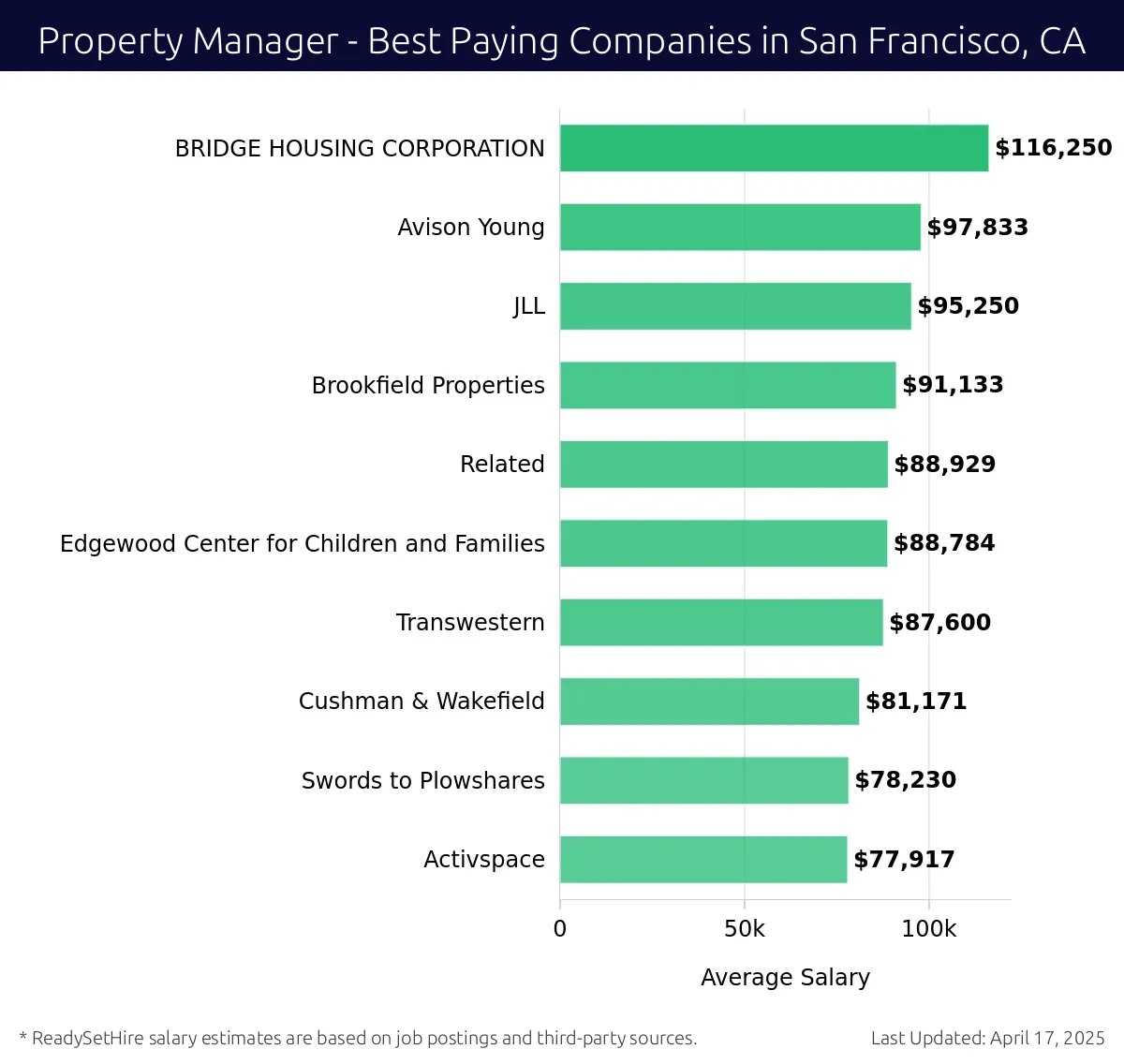 Graph displaying best paying company salaries for Property Manager jobs in San Francisco, CA, highlighting BRIDGE HOUSING CORPORATION with the highest at $116,250 and Related with the lowest at $88,929.