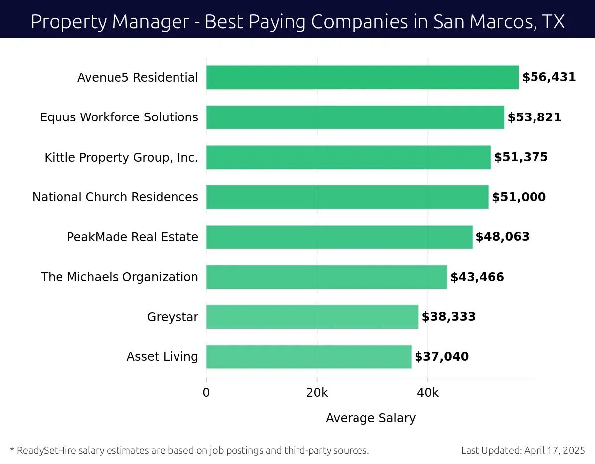 Graph displaying best paying company salaries for Property Manager jobs in San Marcos, TX, highlighting Avenue5 Residential with the highest at $56,431 and Asset Living with the lowest at $37,040.