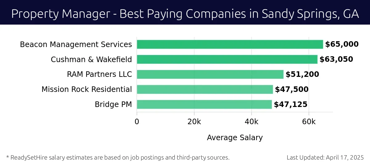 Graph displaying best paying company salaries for Property Manager jobs in Sandy Springs, GA, highlighting Beacon Management Services with the highest at $65,000 and Bridge PM with the lowest at $47,125.