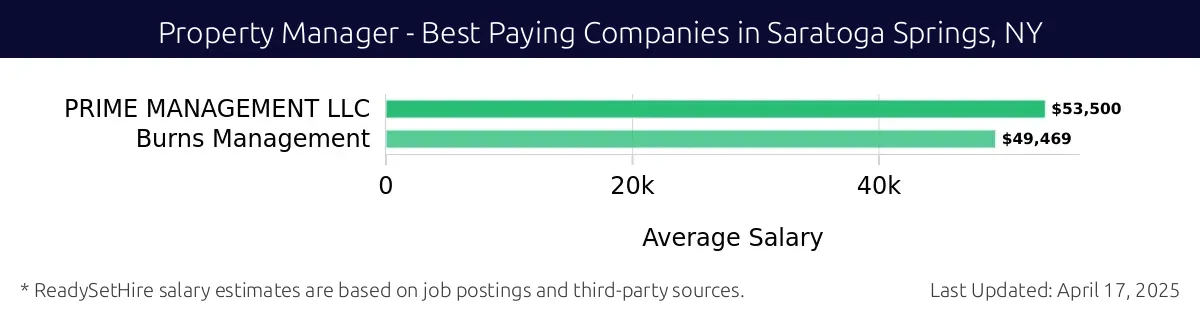 Graph displaying best paying company salaries for Property Manager jobs in Saratoga Springs, NY, highlighting PRIME MANAGEMENT LLC with the highest at $53,500 and Burns Management with the lowest at $49,469.