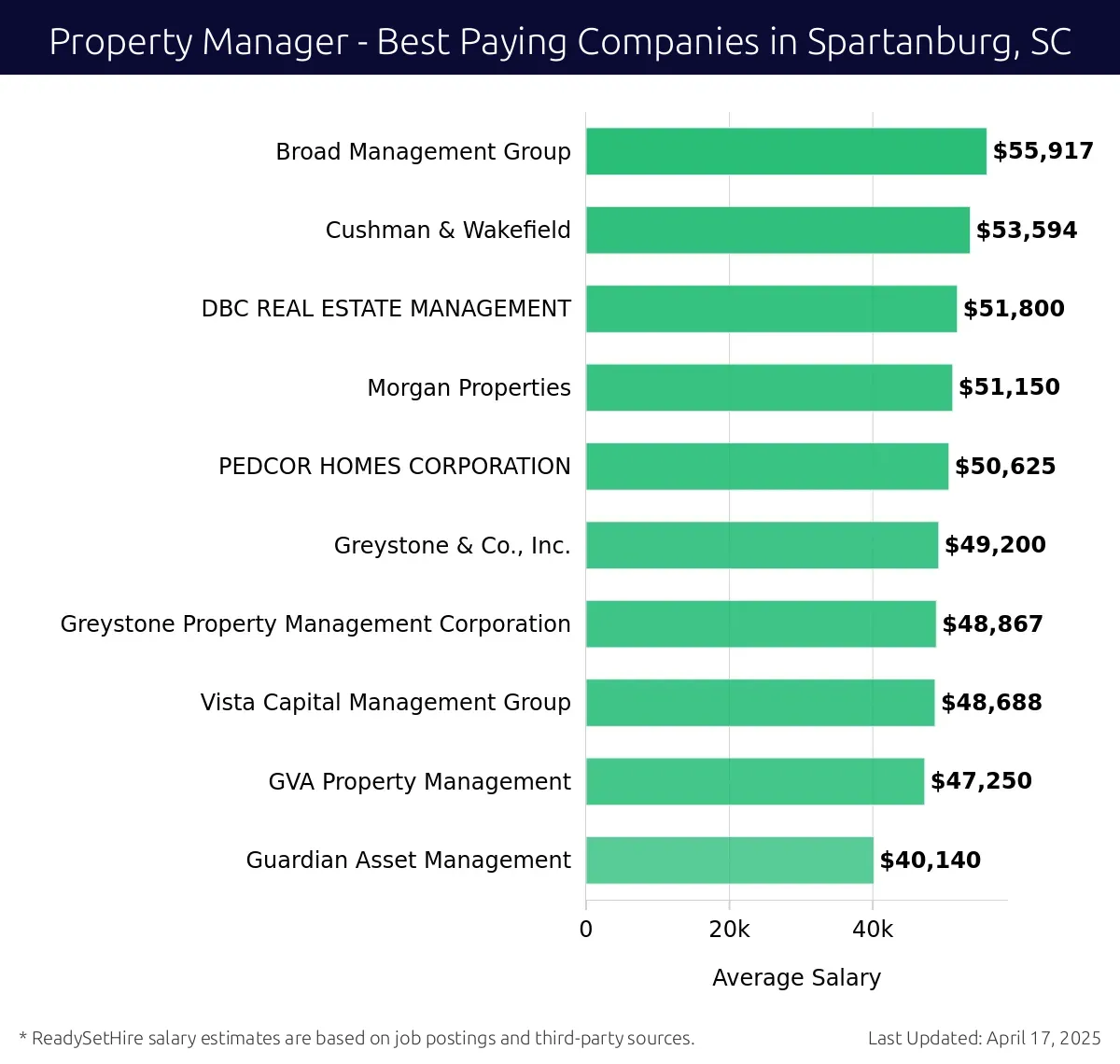 Graph displaying best paying company salaries for Property Manager jobs in Spartanburg, SC, highlighting Broad Management Group with the highest at $55,917 and Guardian Asset Management with the lowest at $40,140.