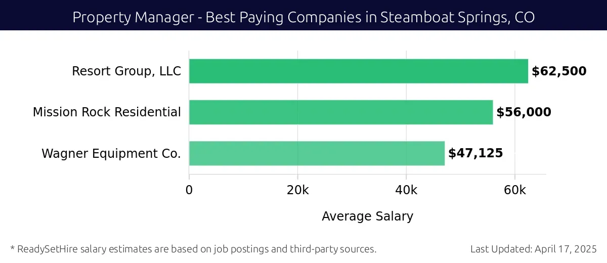 Graph displaying best paying company salaries for Property Manager jobs in Steamboat Springs, CO, highlighting Resort Group, LLC with the highest at $62,500 and Wagner Equipment Co. with the lowest at $47,125.