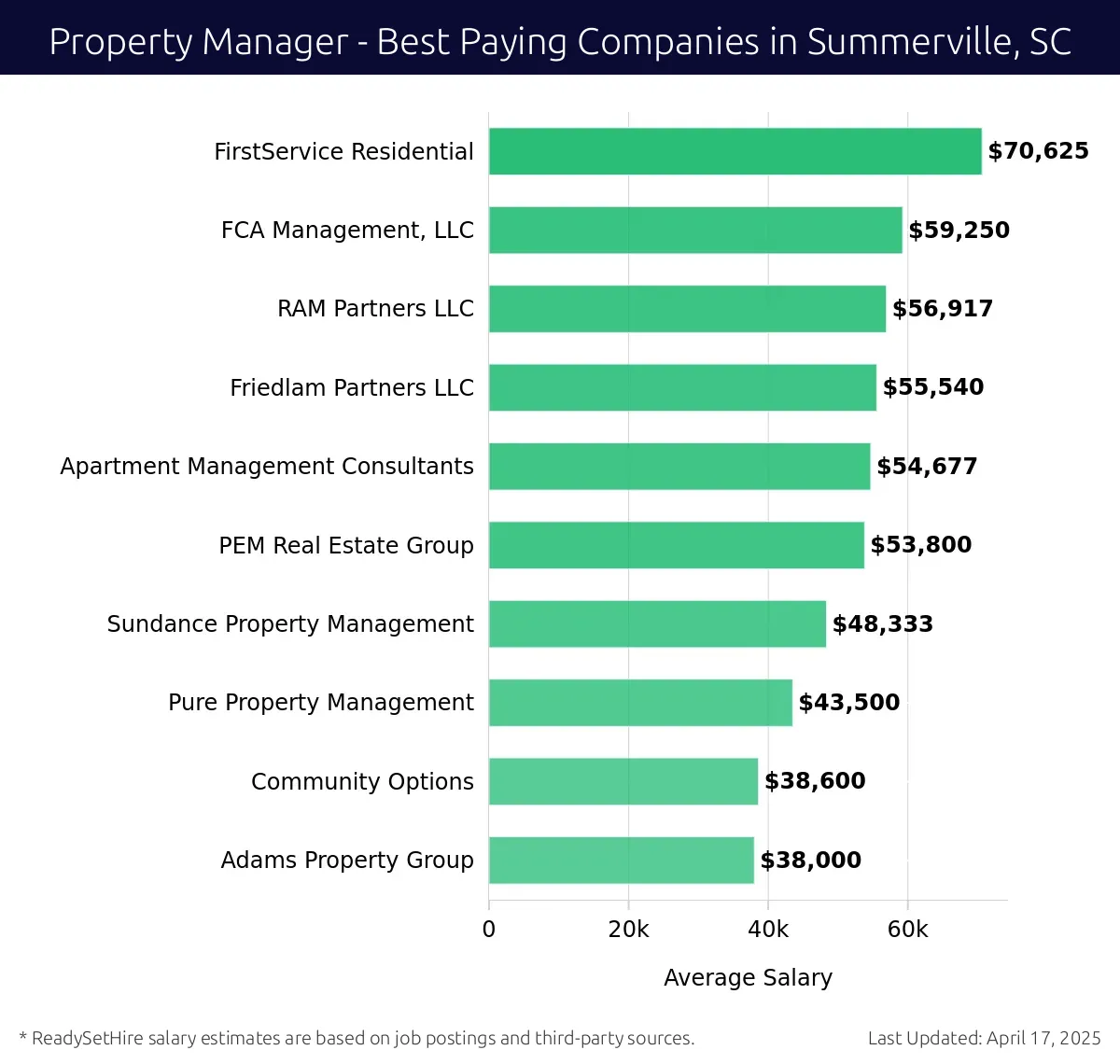 Graph displaying best paying company salaries for Property Manager jobs in Summerville, SC, highlighting FirstService Residential with the highest at $70,625 and Adams Property Group with the lowest at $38,000.