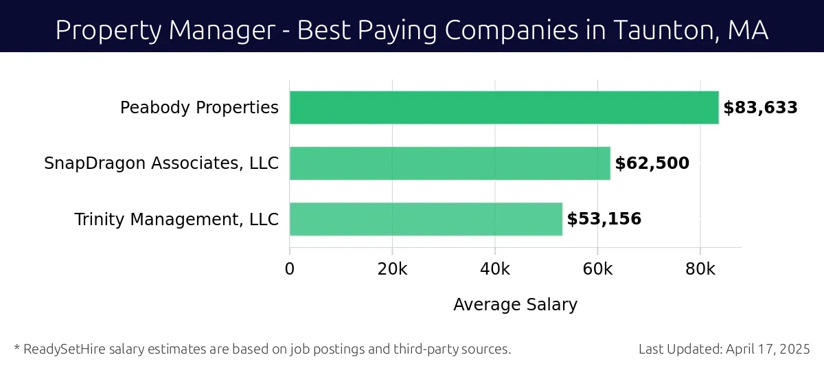 Graph displaying best paying company salaries for Property Manager jobs in Taunton, MA, highlighting Peabody Properties with the highest at $83,633 and Trinity Management, LLC with the lowest at $53,156.