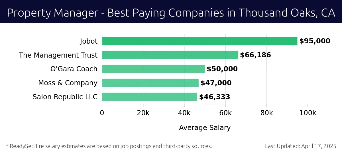 Graph displaying best paying company salaries for Property Manager jobs in Thousand Oaks, CA, highlighting Jobot with the highest at $95,000 and Salon Republic LLC with the lowest at $46,333.