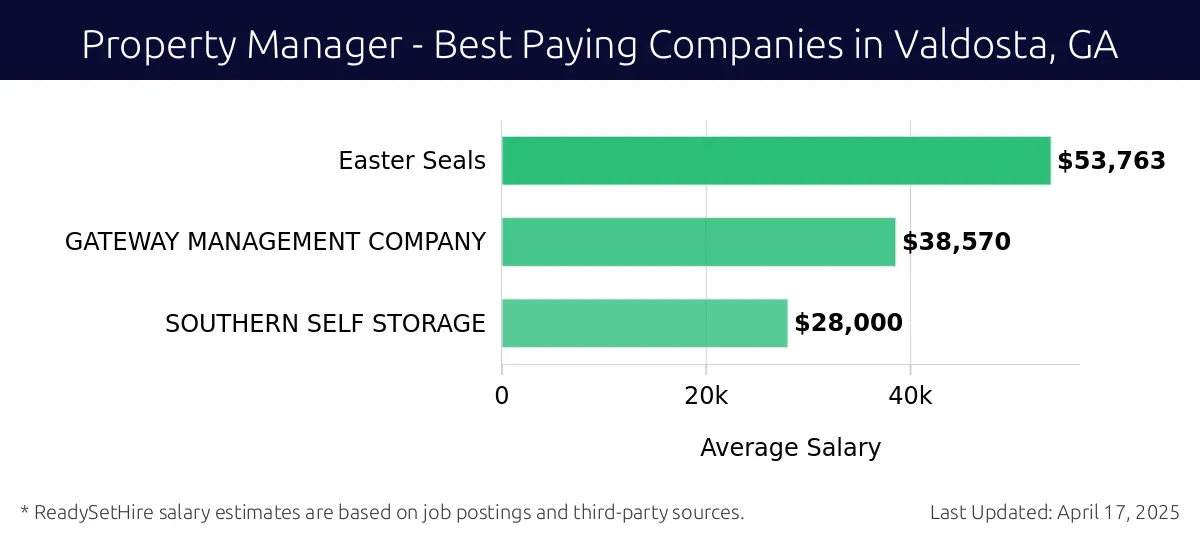 Graph displaying best paying company salaries for Property Manager jobs in Valdosta, GA, highlighting Easter Seals with the highest at $53,763 and SOUTHERN SELF STORAGE with the lowest at $28,000.