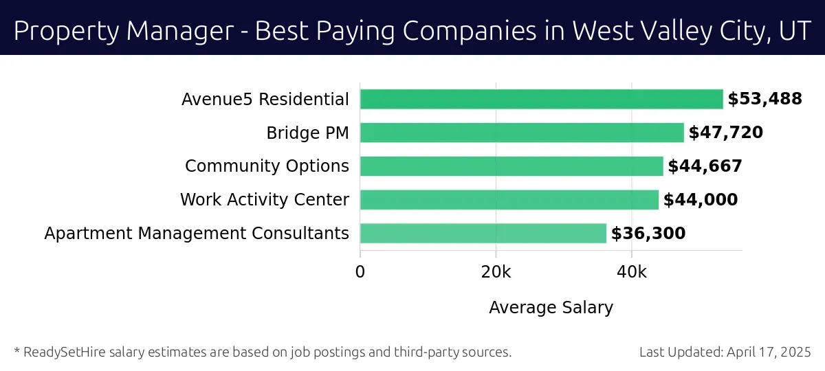 Graph displaying best paying company salaries for Property Manager jobs in West Valley City, UT, highlighting Avenue5 Residential with the highest at $53,488 and Apartment Management Consultants with the lowest at $36,300.