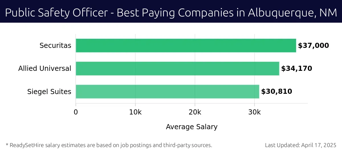Graph displaying best paying company salaries for Public Safety Officer jobs in Albuquerque, NM, highlighting Securitas with the highest at $37,000 and Siegel Suites with the lowest at $30,810.