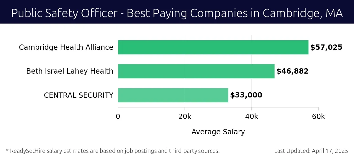 Graph displaying best paying company salaries for Public Safety Officer jobs in Cambridge, MA, highlighting Cambridge Health Alliance with the highest at $57,025 and CENTRAL SECURITY with the lowest at $33,000.