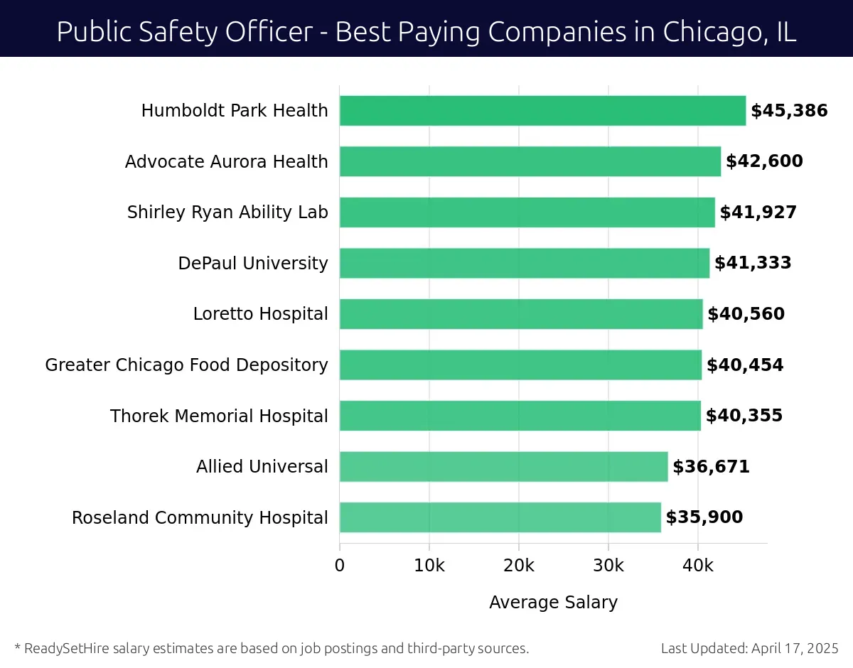 Graph displaying best paying company salaries for Public Safety Officer jobs in Chicago, IL, highlighting Humboldt Park Health with the highest at $45,386 and Roseland Community Hospital with the lowest at $35,900.