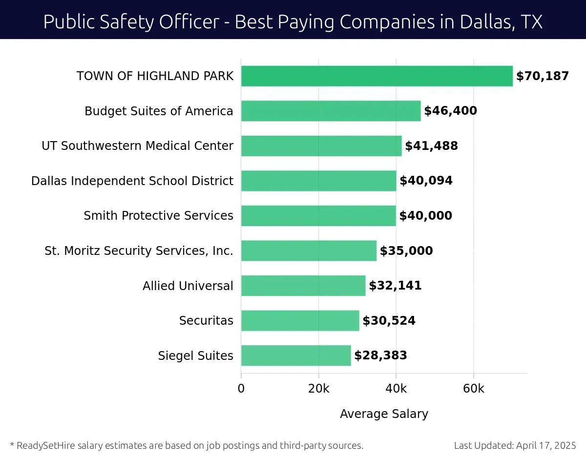 Graph displaying best paying company salaries for Public Safety Officer jobs in Dallas, TX, highlighting TOWN OF HIGHLAND PARK with the highest at $70,187 and UT Southwestern Medical Center with the lowest at $41,488.