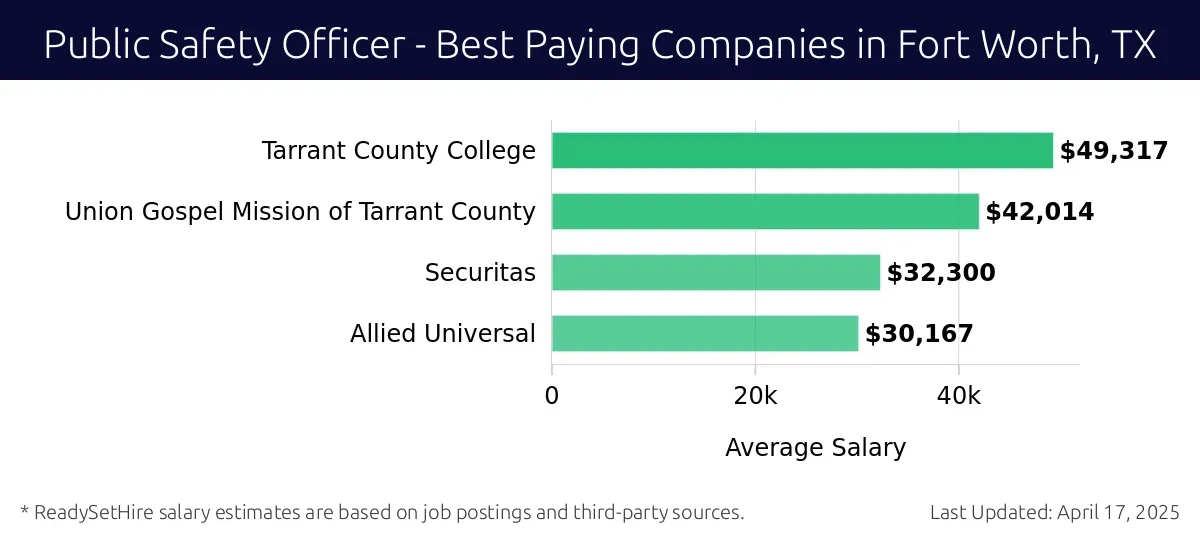 Graph displaying best paying company salaries for Public Safety Officer jobs in Fort Worth, TX, highlighting Tarrant County College with the highest at $49,317 and Allied Universal with the lowest at $30,167.