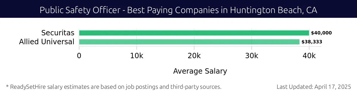 Graph displaying best paying company salaries for Public Safety Officer jobs in Huntington Beach, CA, highlighting Securitas with the highest at $40,000 and Allied Universal with the lowest at $38,333.
