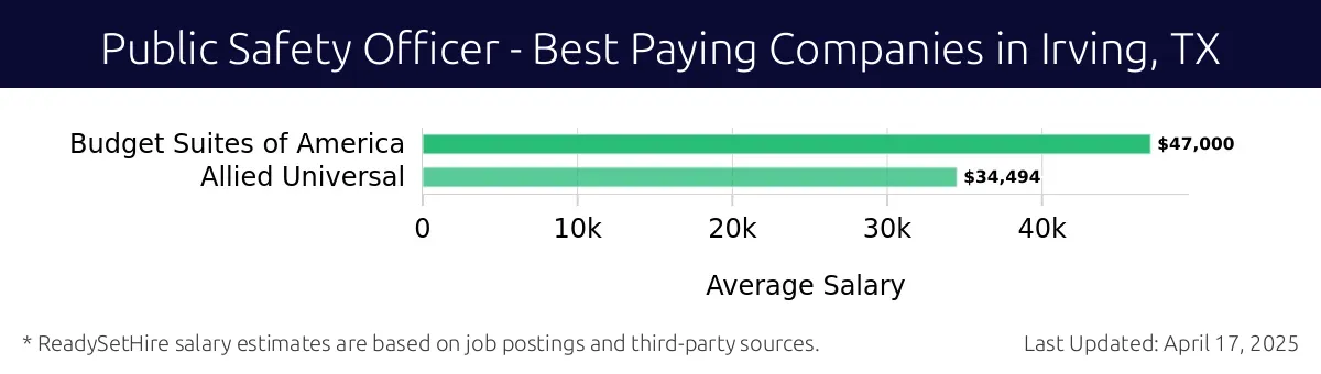 Graph displaying best paying company salaries for Public Safety Officer jobs in Irving, TX, highlighting Budget Suites of America with the highest at $47,000 and Allied Universal with the lowest at $34,494.