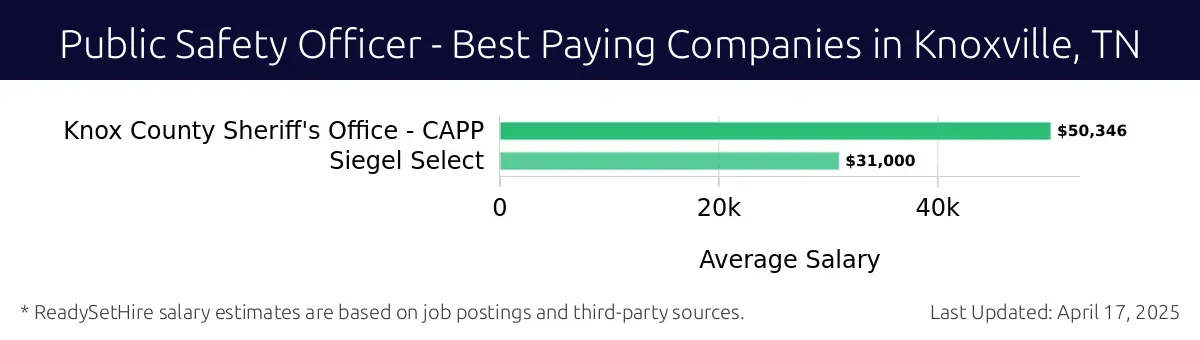 Graph displaying best paying company salaries for Public Safety Officer jobs in Knoxville, TN, highlighting Knox County Sheriff's Office - CAPP with the highest at $50,346 and Siegel Select with the lowest at $31,000.