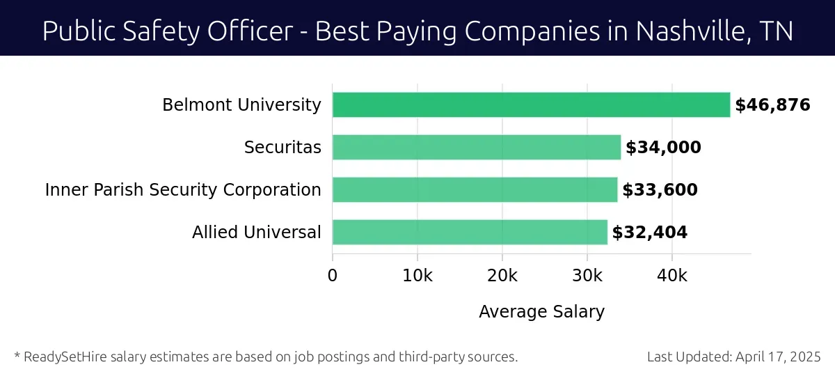 Graph displaying best paying company salaries for Public Safety Officer jobs in Nashville, TN, highlighting Belmont University with the highest at $46,876 and Allied Universal with the lowest at $32,404.