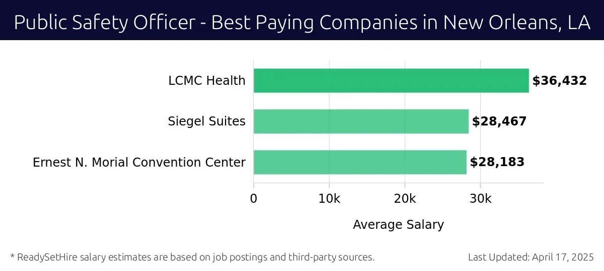 Graph displaying best paying company salaries for Public Safety Officer jobs in New Orleans, LA, highlighting LCMC Health with the highest at $36,432 and Ernest N. Morial Convention Center with the lowest at $28,183.
