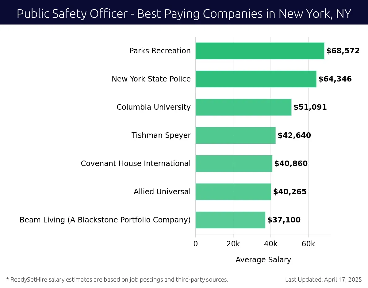 Graph displaying best paying company salaries for Public Safety Officer jobs in New York, NY, highlighting New York State Police with the highest at $68,572 and Beam Living (A Blackstone Portfolio Company) with the lowest at $37,100.