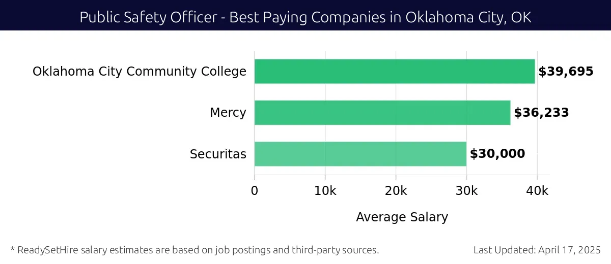 Graph displaying best paying company salaries for Public Safety Officer jobs in Oklahoma City, OK, highlighting Oklahoma City Community College with the highest at $39,695 and Securitas with the lowest at $30,000.