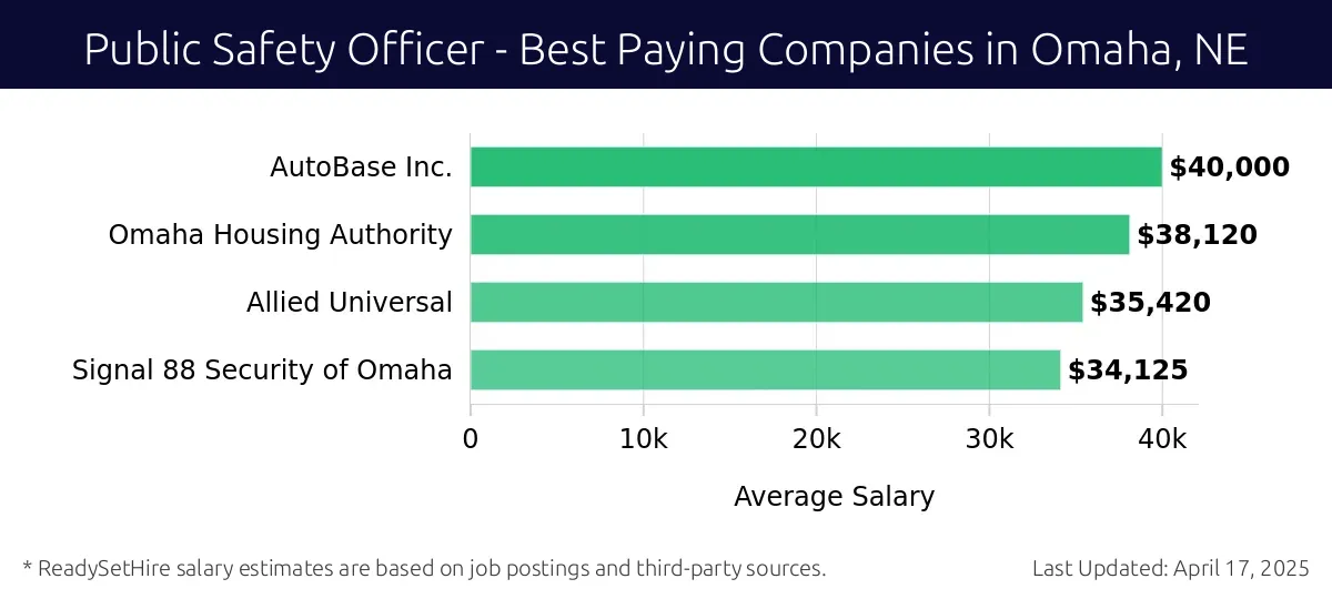 Graph displaying best paying company salaries for Public Safety Officer jobs in Omaha, NE, highlighting AutoBase Inc. with the highest at $40,000 and Signal 88 Security of Omaha with the lowest at $34,125.
