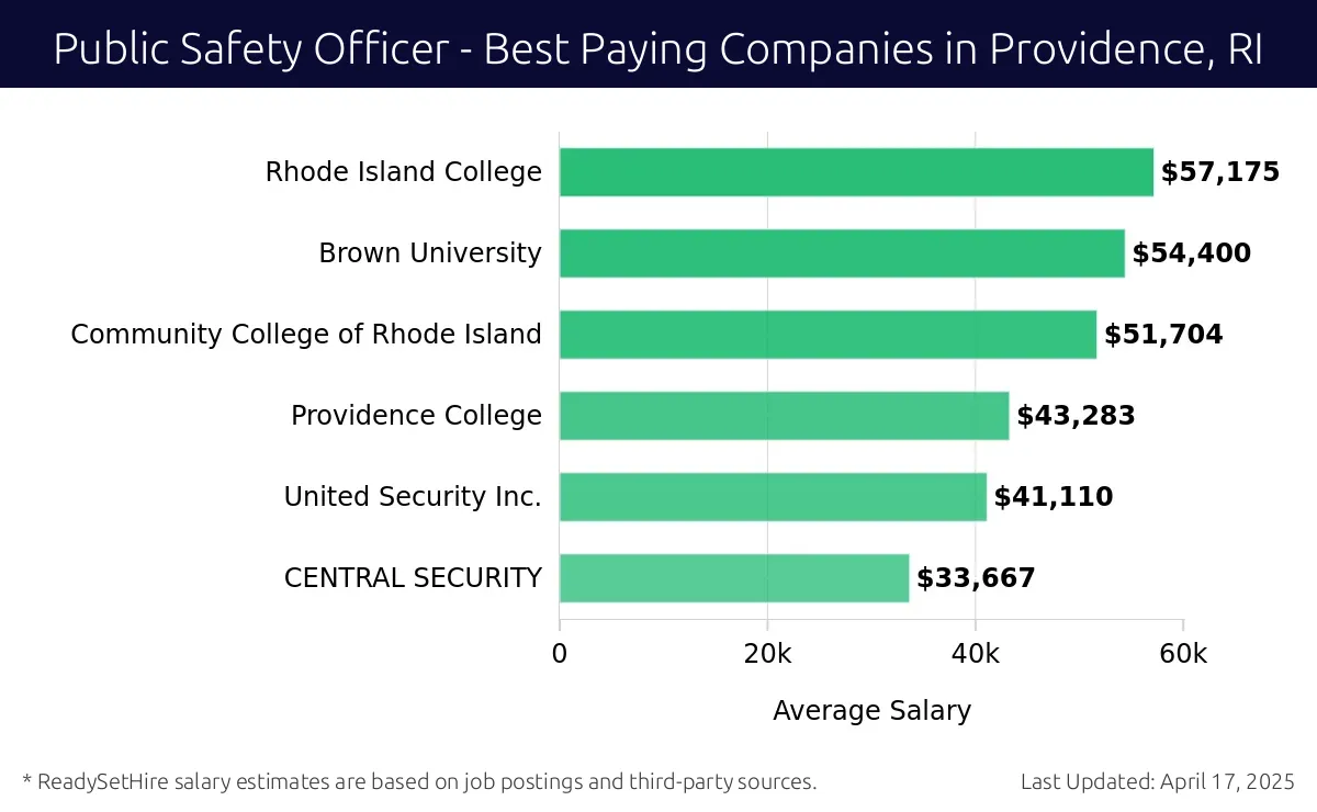 Graph displaying best paying company salaries for Public Safety Officer jobs in Providence, RI, highlighting Rhode Island College with the highest at $57,175 and CENTRAL SECURITY with the lowest at $33,667.