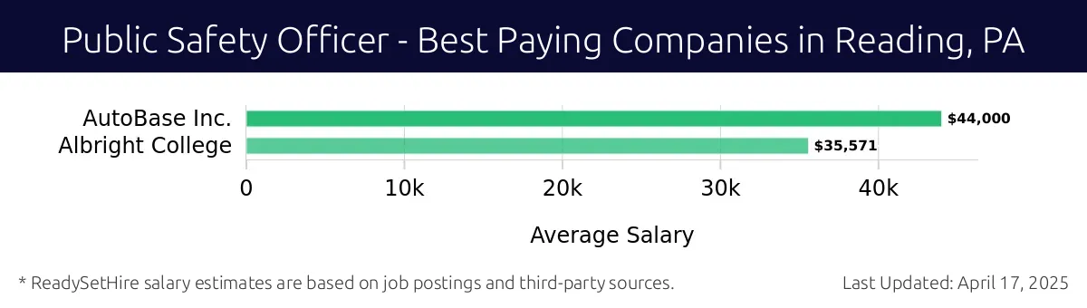 Graph displaying best paying company salaries for Public Safety Officer jobs in Reading, PA, highlighting AutoBase Inc. with the highest at $44,000 and Albright College with the lowest at $35,571.