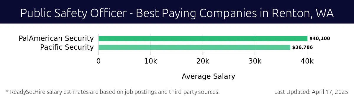 Graph displaying best paying company salaries for Public Safety Officer jobs in Renton, WA, highlighting PalAmerican Security with the highest at $40,100 and Pacific Security with the lowest at $36,786.