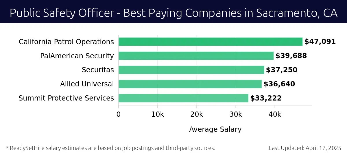 Graph displaying best paying company salaries for Public Safety Officer jobs in Sacramento, CA, highlighting California Patrol Operations with the highest at $47,091 and Summit Protective Services with the lowest at $33,222.