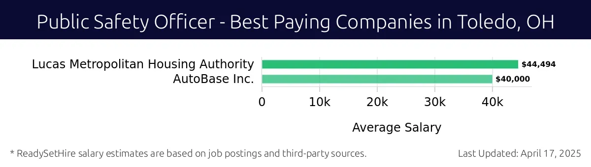 Graph displaying best paying company salaries for Public Safety Officer jobs in Toledo, OH, highlighting Lucas Metropolitan Housing Authority with the highest at $44,494 and AutoBase Inc. with the lowest at $40,000.
