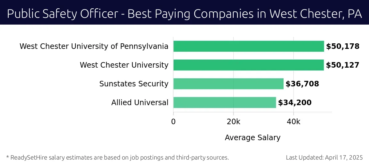 Graph displaying best paying company salaries for Public Safety Officer jobs in West Chester, PA, highlighting West Chester University of Pennsylvania with the highest at $50,178 and Allied Universal with the lowest at $34,200.