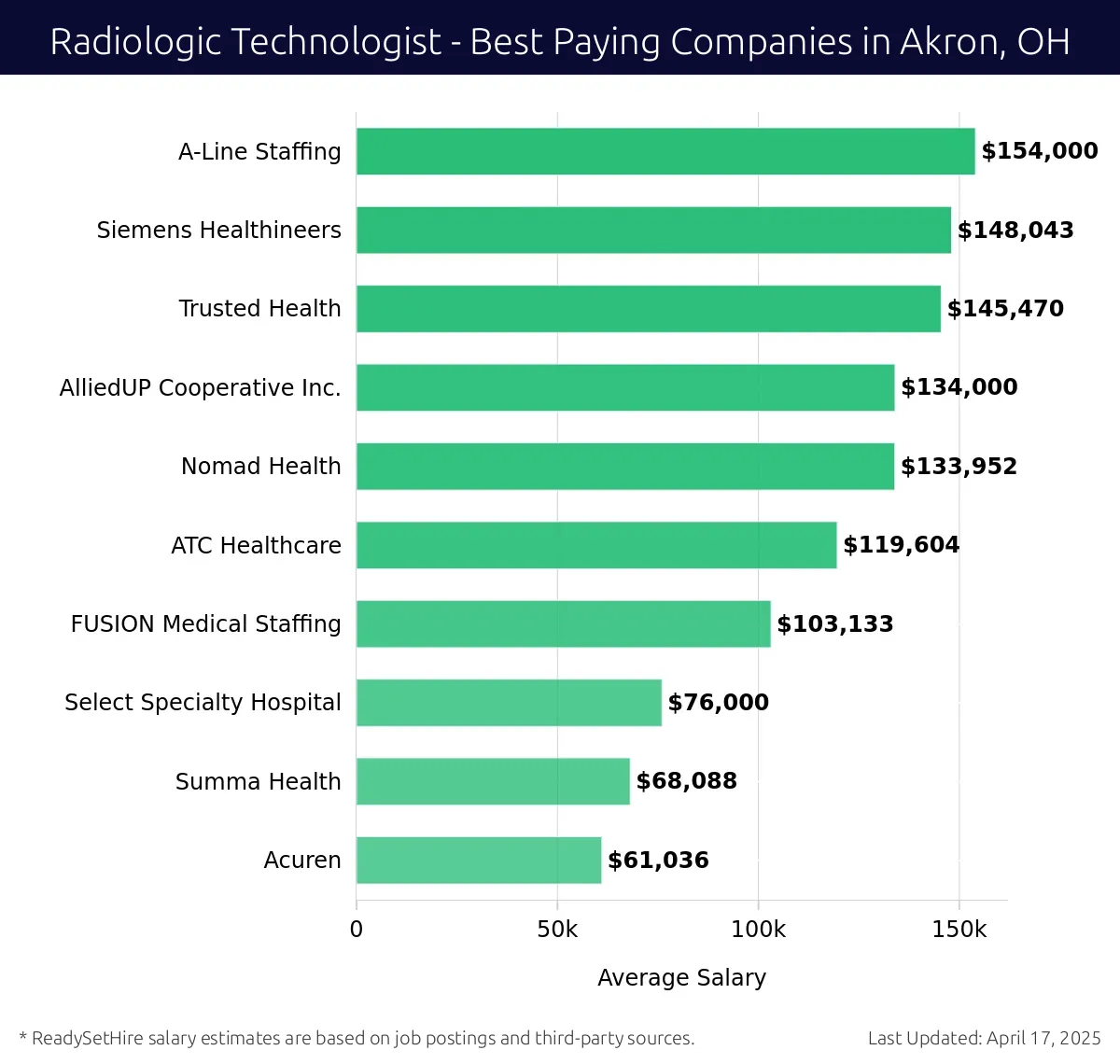 Graph displaying best paying company salaries for Radiologic Technologist jobs in Akron, OH, highlighting A-Line Staffing with the highest at $154,000 and Acuren with the lowest at $61,036.