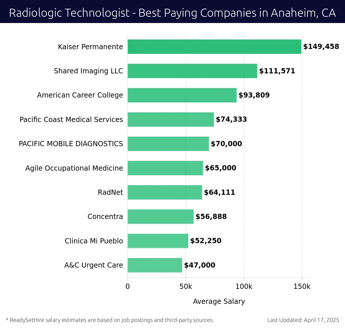 Graph displaying best paying company salaries for Radiologic Technologist jobs in Anaheim, CA, highlighting Kaiser Permanente with the highest at $149,458 and A&C Urgent Care with the lowest at $47,000.