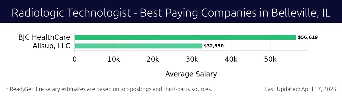 Graph displaying best paying company salaries for Radiologic Technologist jobs in Belleville, IL, highlighting BJC HealthCare with the highest at $56,619 and Allsup, LLC with the lowest at $32,550.