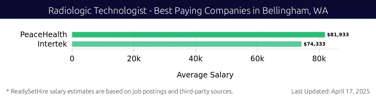 Graph displaying best paying company salaries for Radiologic Technologist jobs in Bellingham, WA, highlighting PeaceHealth with the highest at $81,933 and Intertek with the lowest at $74,333.