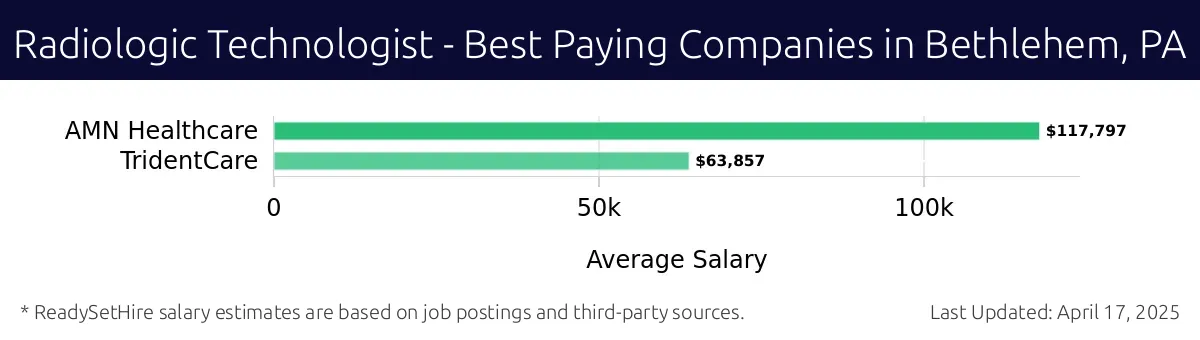 Graph displaying best paying company salaries for Radiologic Technologist jobs in Bethlehem, PA, highlighting AMN Healthcare with the highest at $117,797 and TridentCare with the lowest at $63,857.