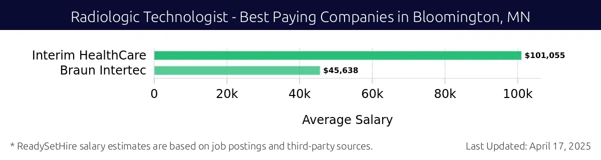 Graph displaying best paying company salaries for Radiologic Technologist jobs in Bloomington, MN, highlighting Interim HealthCare with the highest at $101,055 and Braun Intertec with the lowest at $45,638.