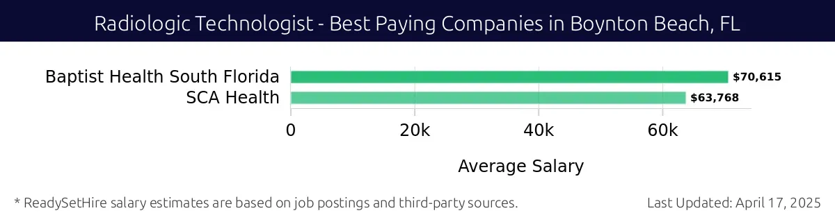 Graph displaying best paying company salaries for Radiologic Technologist jobs in Boynton Beach, FL, highlighting Baptist Health South Florida with the highest at $70,615 and SCA Health with the lowest at $63,768.